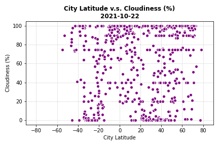 Cloudiness Graph