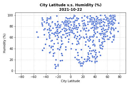 Humidity Graph