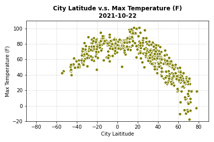 Wind Graph