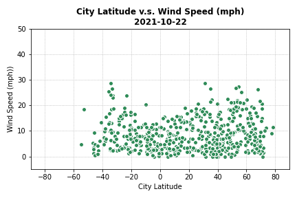 Wind Speed Graph